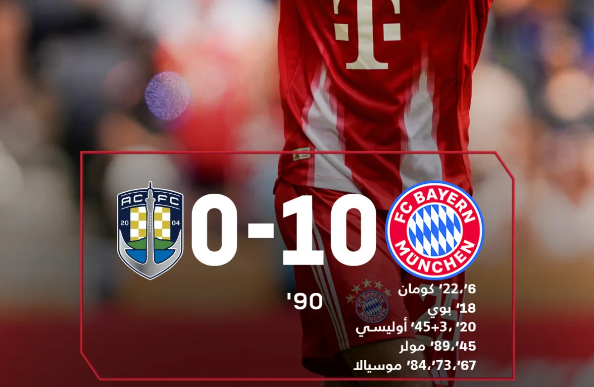 بايرن ميونخ يحقق أكبر فوز في تاريخ كأس العالم للأندية بنتيجة 10-0