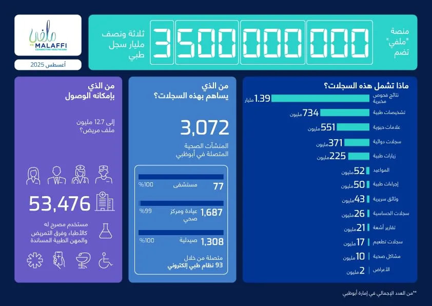 أكثر من 3.5 مليار سجل طبي في منصة “ملفي” لخدمة المرضى في أبوظبي