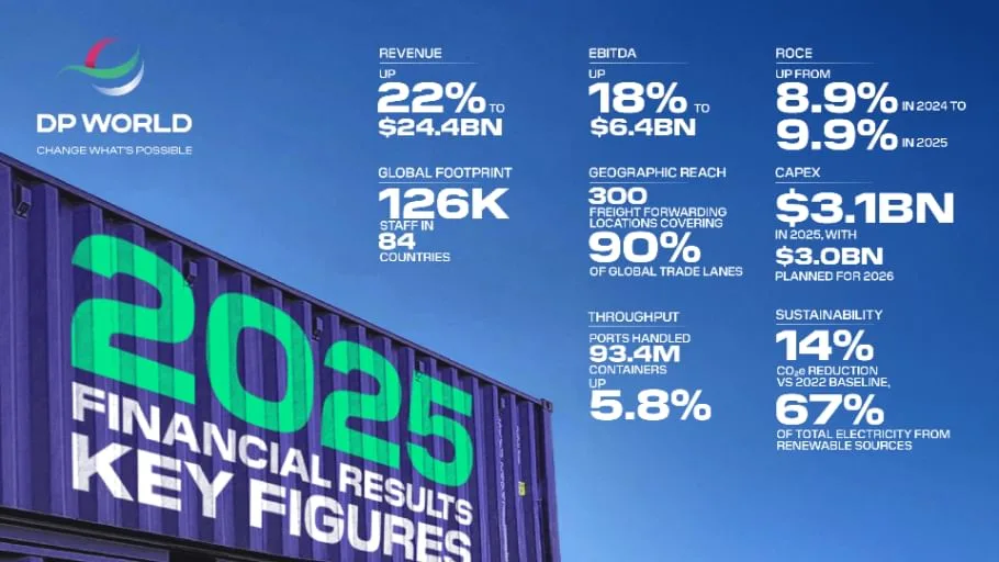 موانئ دبي العالمية تسجل إيرادات بـ24.4 مليار دولار خلال 2025